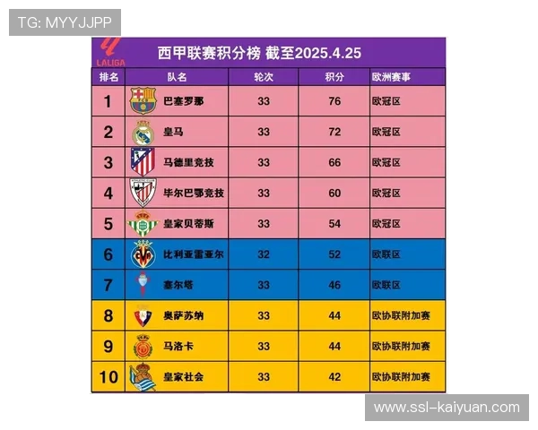 巴萨积分榜优势扩大，莱万连续十个赛季五大联赛进球达两位数